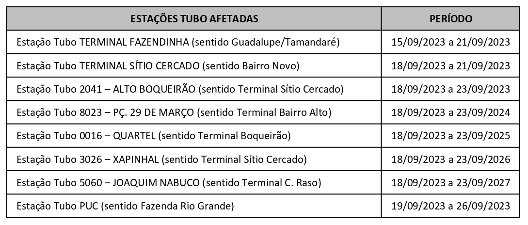 Estações Tubo desativadas para troca de piso
