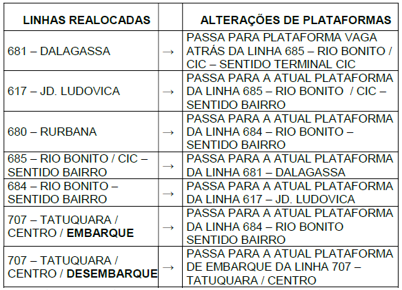 Alterações nas plataformas do Terminal Tatuquara - 31/08
