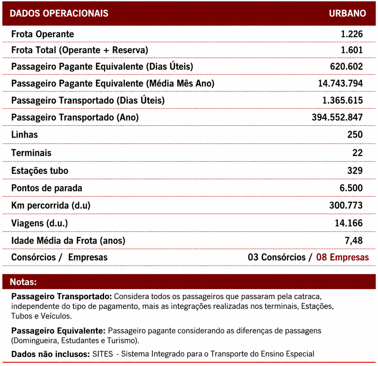 Dados operacionais